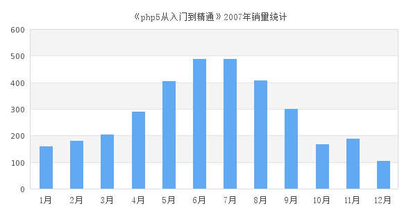 GD2类库与jpgraph类库
